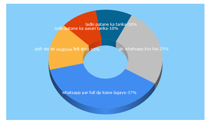 Top 5 Keywords send traffic to hindibloganish.com