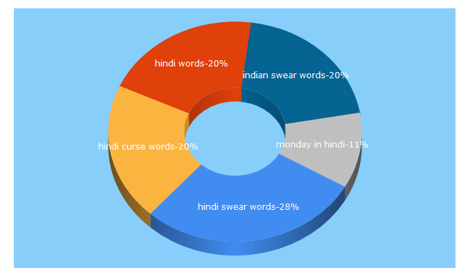 Top 5 Keywords send traffic to hindilearner.com