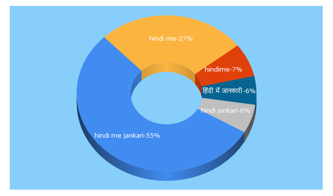 Top 5 Keywords send traffic to hindimejankari.in