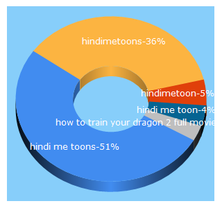 Top 5 Keywords send traffic to hindimetoonshd.blogspot.com