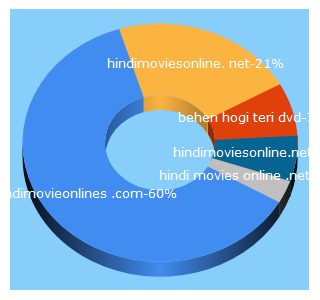 Top 5 Keywords send traffic to hindimovieonlines.com