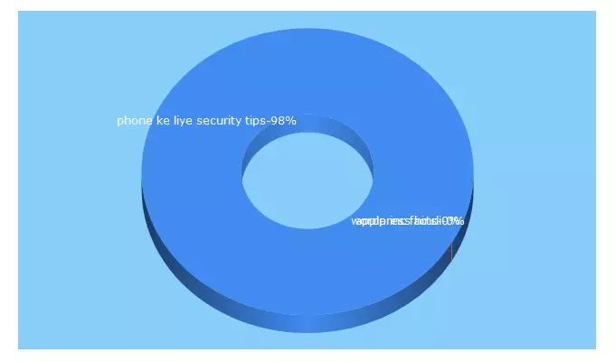 Top 5 Keywords send traffic to hindiprohelp.com