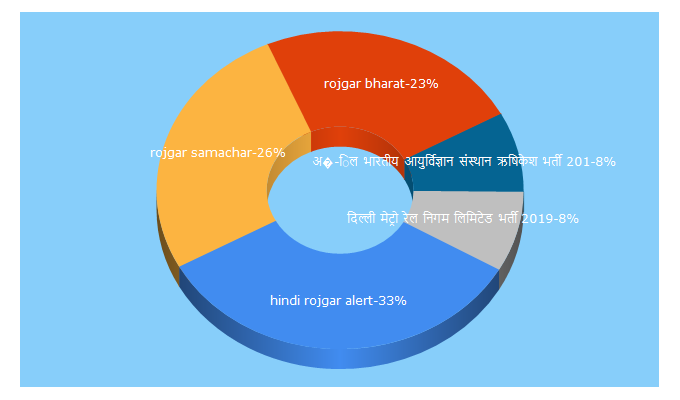 Top 5 Keywords send traffic to hindirojgar.com