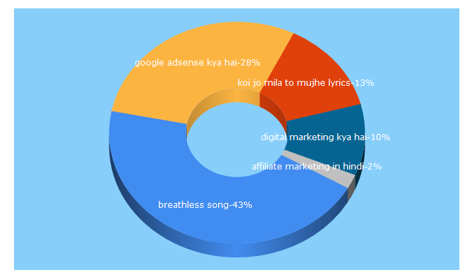 Top 5 Keywords send traffic to hinditechpro.com