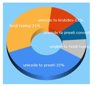 Top 5 Keywords send traffic to hindityping.info