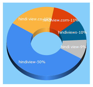 Top 5 Keywords send traffic to hindiview.com