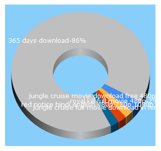 Top 5 Keywords send traffic to hindmovie.cc
