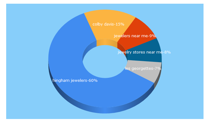 Top 5 Keywords send traffic to hinghamjewelers.com