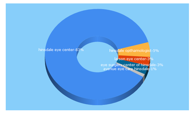 Top 5 Keywords send traffic to hinsdaleeyecenter.com