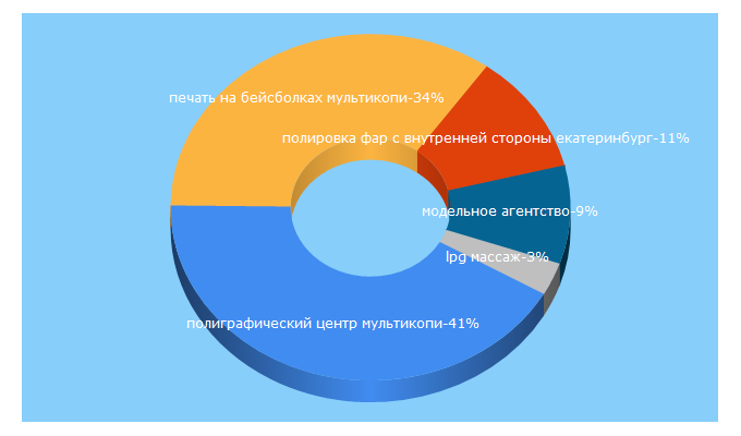 Top 5 Keywords send traffic to hipdir.com