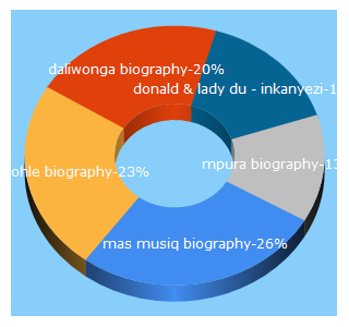 Top 5 Keywords send traffic to hiphopafrika.com