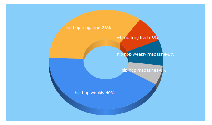 Top 5 Keywords send traffic to hiphopweekly.com