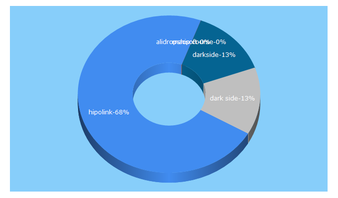 Top 5 Keywords send traffic to hipolink.me