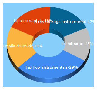 Top 5 Keywords send traffic to hipstrumentals.com