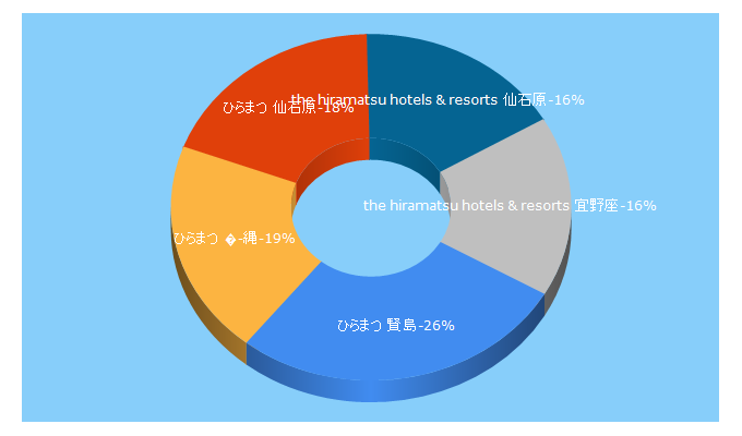 Top 5 Keywords send traffic to hiramatsuhotels.com