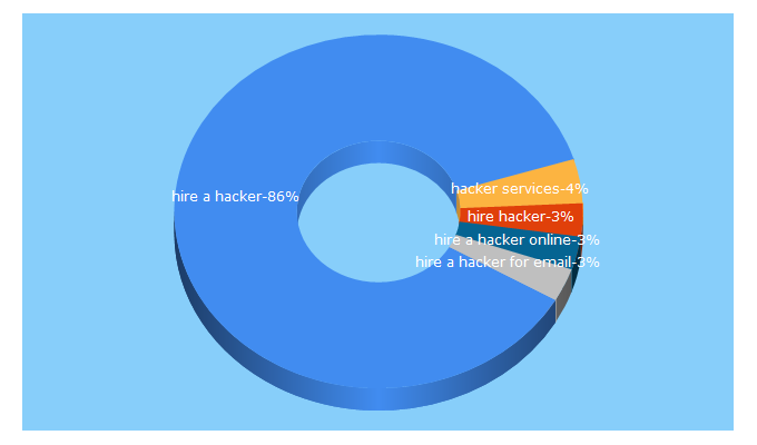 Top 5 Keywords send traffic to hireahackerservices.com