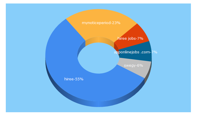 Top 5 Keywords send traffic to hiree.com