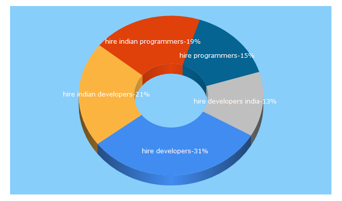 Top 5 Keywords send traffic to hireindianprogrammers.com