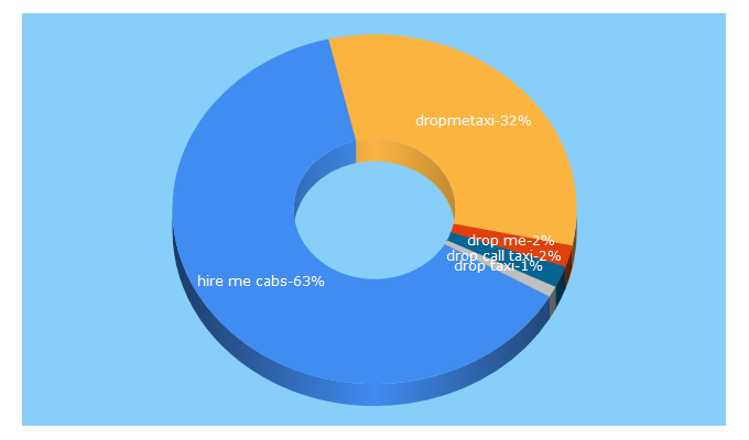 Top 5 Keywords send traffic to hiremetaxi.in