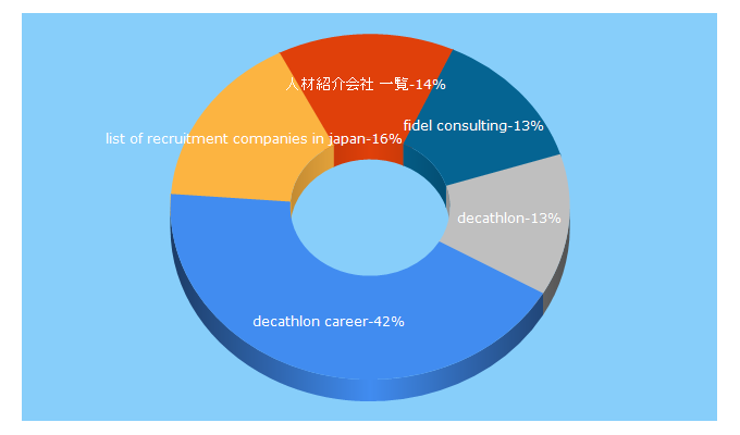 Top 5 Keywords send traffic to hireplanner.com