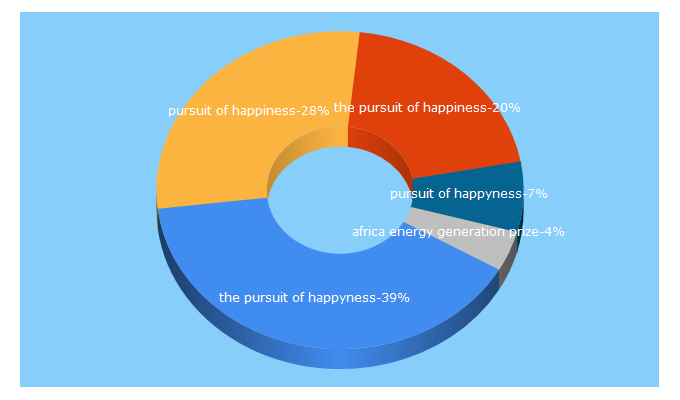 Top 5 Keywords send traffic to hiretheyouth.org