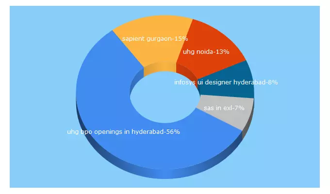 Top 5 Keywords send traffic to hiringtimes.net