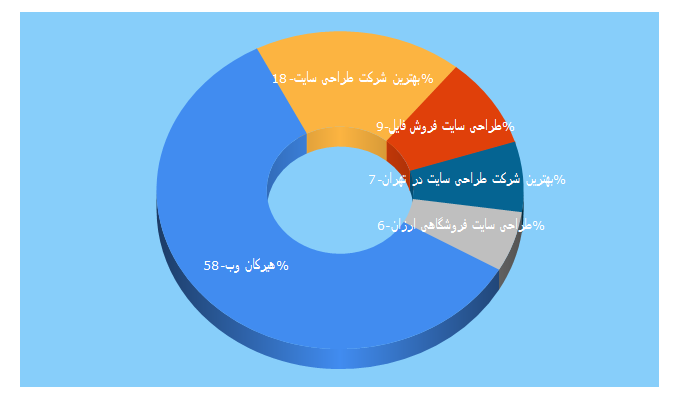 Top 5 Keywords send traffic to hirkanweb.com