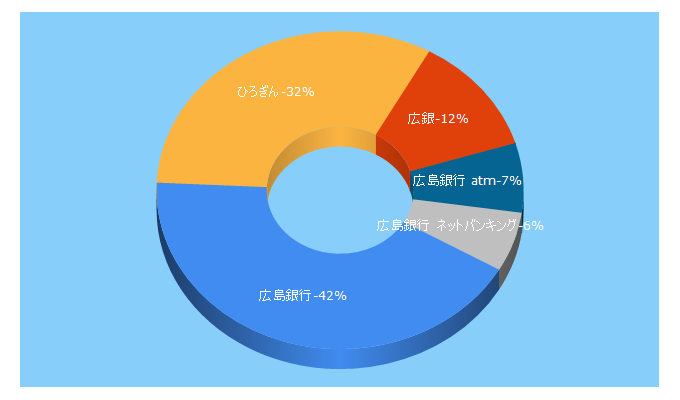 Top 5 Keywords send traffic to hirogin.co.jp