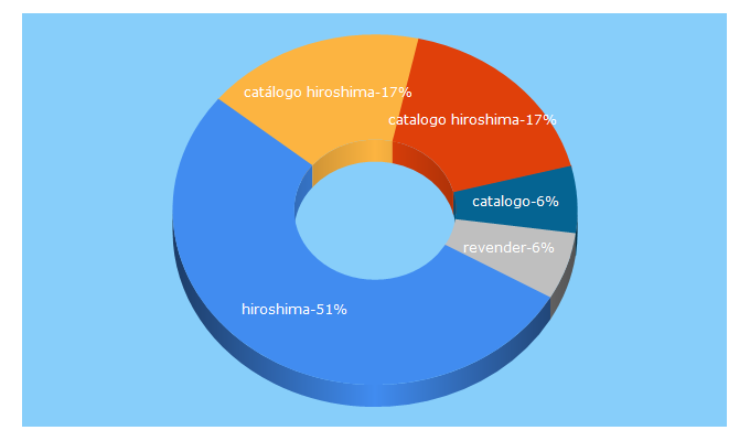 Top 5 Keywords send traffic to hiroshima.com.br