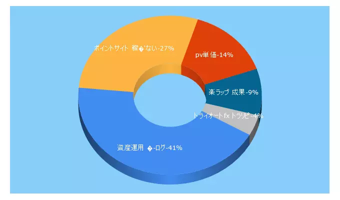 Top 5 Keywords send traffic to hirotabo.com