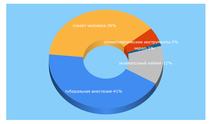 Top 5 Keywords send traffic to hirstom.ru