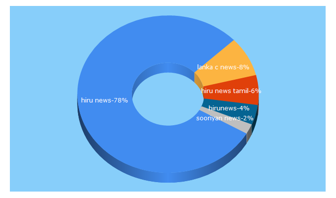 Top 5 Keywords send traffic to hirunews.lk