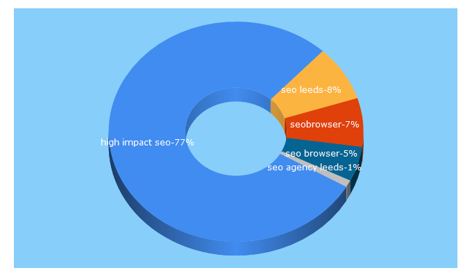 Top 5 Keywords send traffic to hiseo.co.uk