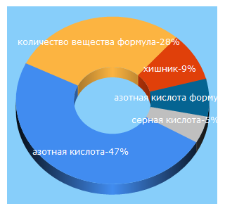 Top 5 Keywords send traffic to hishnik-school.ru