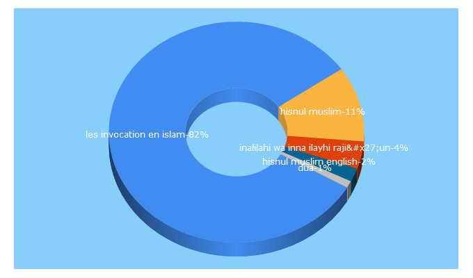 Top 5 Keywords send traffic to hisnulmuslim.com