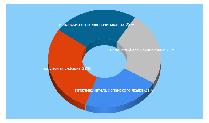 Top 5 Keywords send traffic to hispaforum.ru