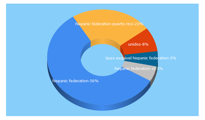 Top 5 Keywords send traffic to hispanicfederation.org