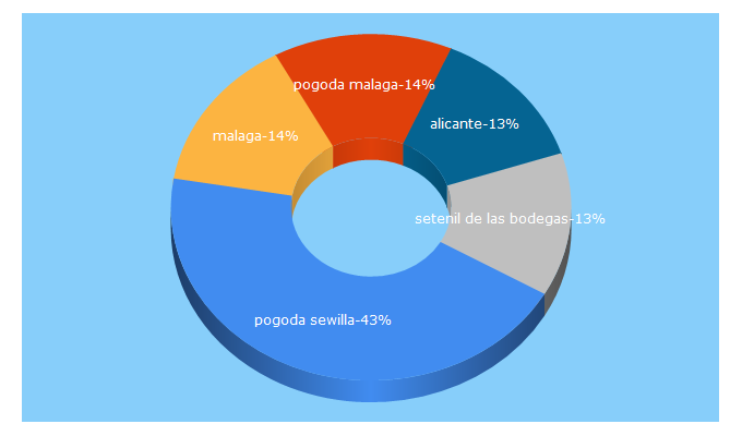 Top 5 Keywords send traffic to hispanico.pl