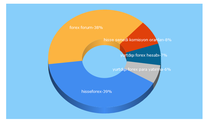 Top 5 Keywords send traffic to hisseforex.net