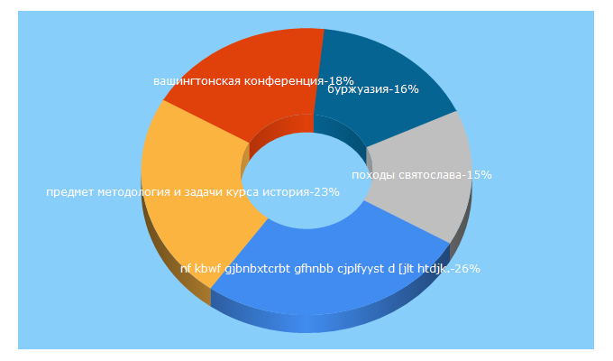 Top 5 Keywords send traffic to histerl.ru