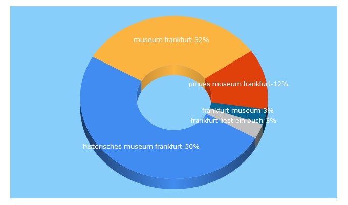 Top 5 Keywords send traffic to historisches-museum-frankfurt.de