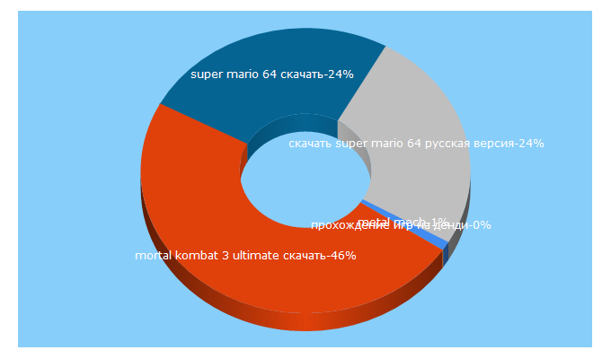 Top 5 Keywords send traffic to history-games.ru