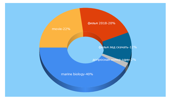 Top 5 Keywords send traffic to hit-kino.com