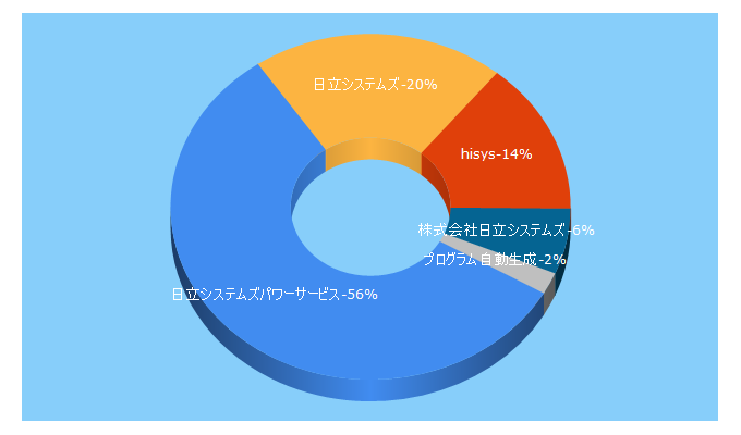 Top 5 Keywords send traffic to hitachi-systems-ps.co.jp