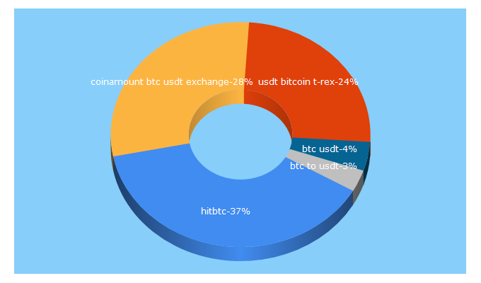 Top 5 Keywords send traffic to hitbtc.com