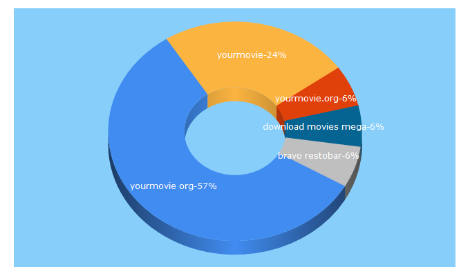 Top 5 Keywords send traffic to hitcpm.com