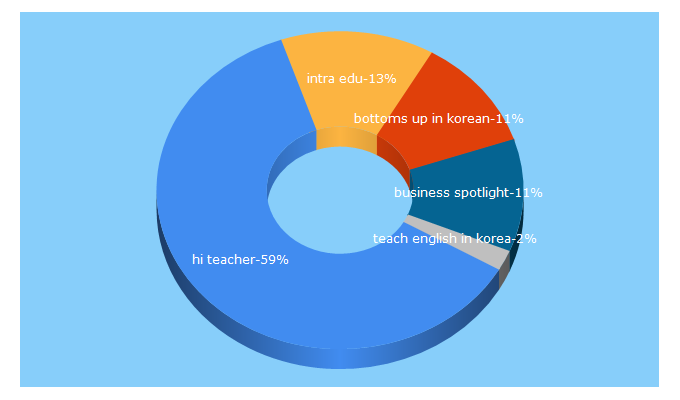 Top 5 Keywords send traffic to hiteacher.com