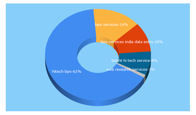 Top 5 Keywords send traffic to hitechbpo.com