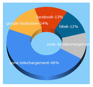 Top 5 Keywords send traffic to hitek.fr