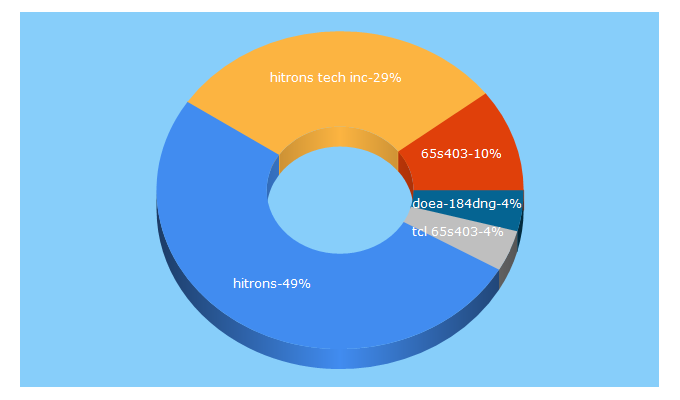 Top 5 Keywords send traffic to hitrons.com